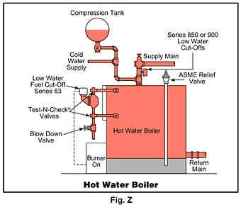 What pressure should be in a closed heating system